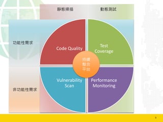 9

ǹ
oB ӑByԇ
Code Quality
Test
Coverage
Performance
Monitoring
Vulnerability
Scan
m

ƽ̨
 