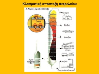 Κλασματική απόσταξη πετρελαίου
 