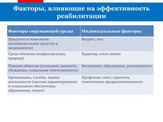 Факторы, влияющие на эффективность
реабилитации
Факторы окружающей среды Индивидуальные факторы
Продукты и технологии
(вспомогательные средства и
медикаменты)
Возраст, пол
Среда обитания (инфраструктура,
природа)
Характер, стиль жизни
Реакция общества (установки, ценности,
убеждения, социальная ответственность)
Воспитание, образование, религиозность
Организации, службы, нормы
деятельности (система здравоохранения
и социального обеспечения,
образования, спорта)
Профессия, опыт, стратегия,
генетическая предрасположенность
 