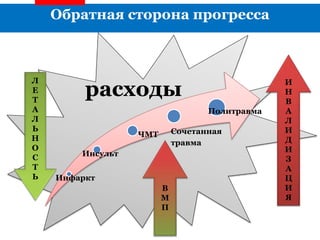 Л
Е
Т
А
Л
Ь
Н
О
С
Т
Ь
И
Н
В
А
Л
И
Д
И
З
А
Ц
И
Я
Инфаркт
Инсульт
ЧМТ Сочетанная
травма
Политравма
расходы
В
М
П
Обратная сторона прогресса
 