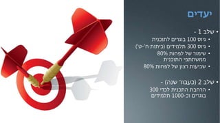‫יעדים‬
•‫שלב‬1-
•‫גיוס‬100‫לתוכנית‬ ‫בוגרים‬
•‫גיוס‬300‫תלמידים‬(‫ח‬ ‫כיתות‬'-‫ט‬')
•‫לפחות‬ ‫של‬ ‫שימור‬80%
‫התוכנית‬ ‫ממשתתפי‬
•‫לפחות‬ ‫של‬ ‫רצון‬ ‫שביעות‬80%
•‫שלב‬2(‫שנה‬ ‫כעבור‬)-
•‫לכדי‬ ‫התכנית‬ ‫הרחבת‬300
‫וכ‬ ‫בוגרים‬-1000‫תלמידים‬
 
