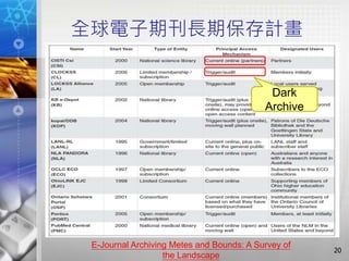 全球電子期刊長期保存計畫
20
Dark
Archive
E-Journal Archiving Metes and Bounds: A Survey of
the Landscape
 