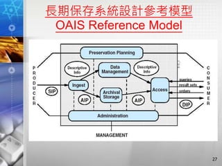 長期保存系統設計參考模型
OAIS Reference Model
27
 