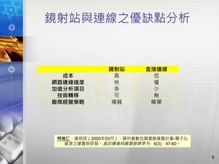 鏡射站與連線之優缺點分析
9
鏡射站 直接連線
成本 高 低
網路連線速度 快 慢
加值分析項目 多 少
技術轉移 可 無
廠商經營策略 複雜 簡單
柯皓仁、黃明居（2000年03月）。國科會數位圖書館建置計畫-電子化
資源之建置與研發。資訊傳播與圖書館學季刊，6(3)，47-60。
 