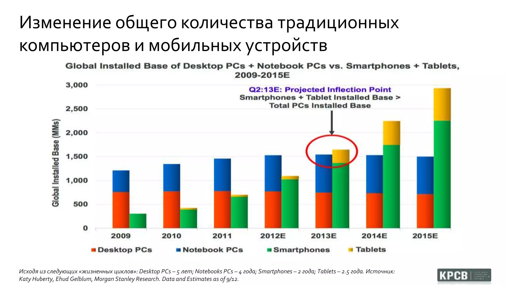 Исходя из следующих «жизненных циклов»: Desktop PCs – 5 лет; Notebooks PCs – 4 года; Smartphones – 2 года; Tablets – 2.5 года. Источник:
Katy Huberty, Ehud Gelblum, Morgan Stanley Research. Data and Estimates as of 9/12.
Изменение общего количества традиционных
компьютеров и мобильных устройств
 