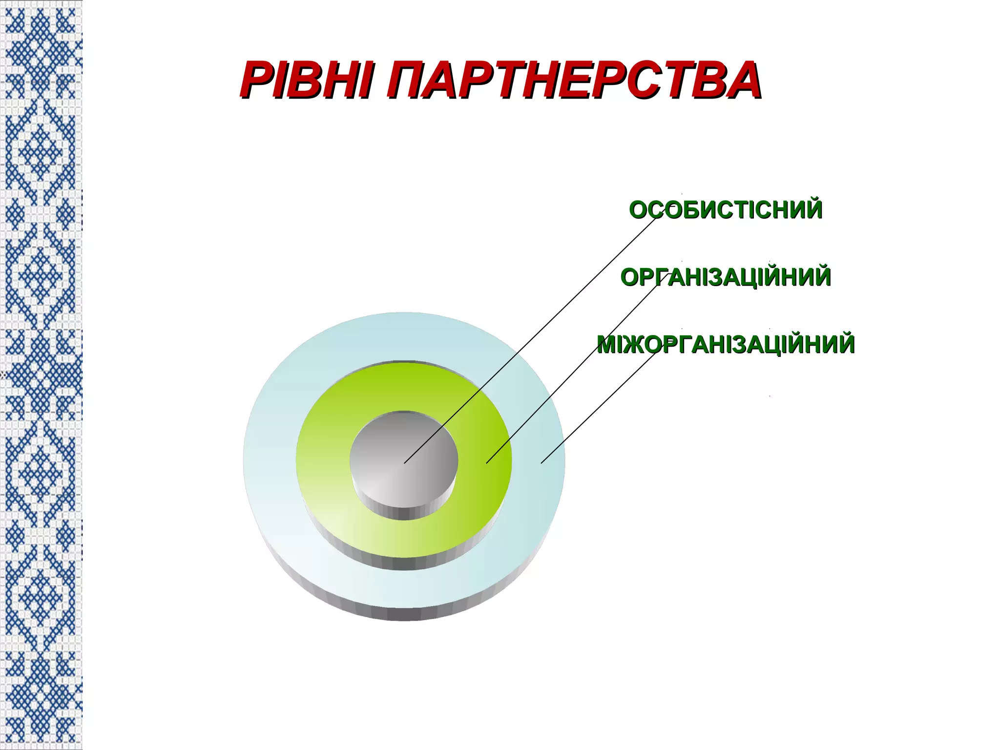 РІВНІ ПАРТНЕРСТВАРІВНІ ПАРТНЕРСТВА
МІЖОРГАНІЗАЦІЙНИЙМІЖОРГАНІЗАЦІЙНИЙ
ОРГАНІЗАЦІЙНИЙОРГАНІЗАЦІЙНИЙ
ОСОБИСТІСНИЙОСОБИСТІСНИЙ
 