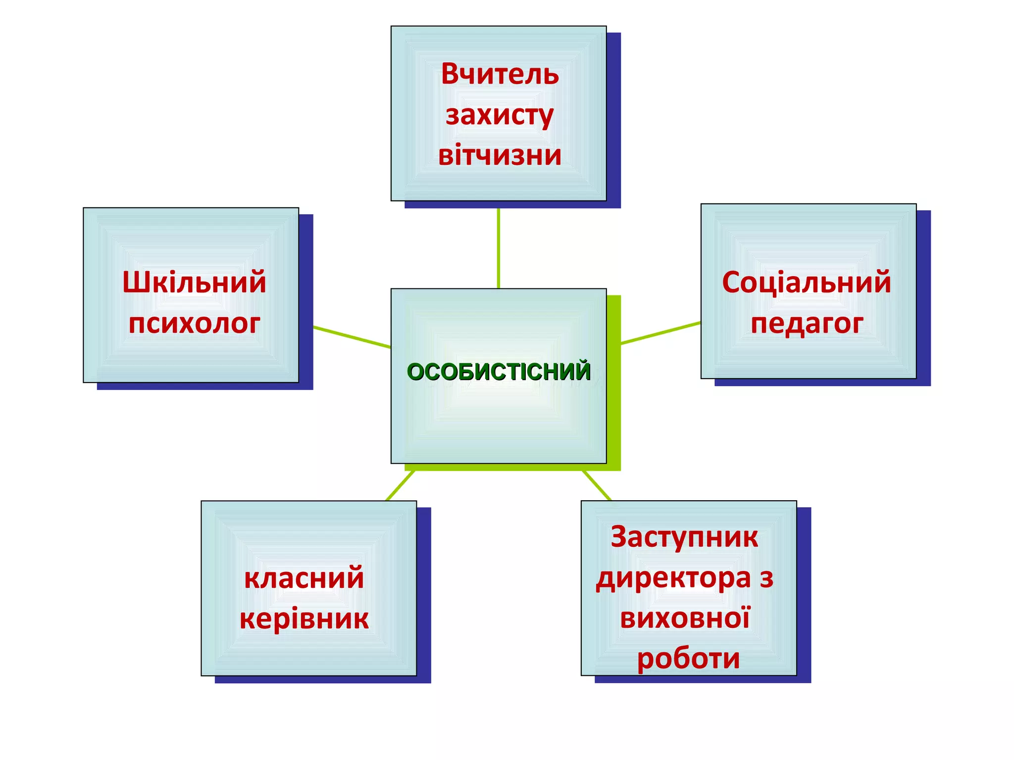 ОСОБИСТІСНИЙОСОБИСТІСНИЙОСОБИСТІСНИЙОСОБИСТІСНИЙ
Шкільний
психолог
Вчитель
захисту
вітчизни
Соціальний
педагог
класний
керівник
Заступник
директора з
виховної
роботи
 