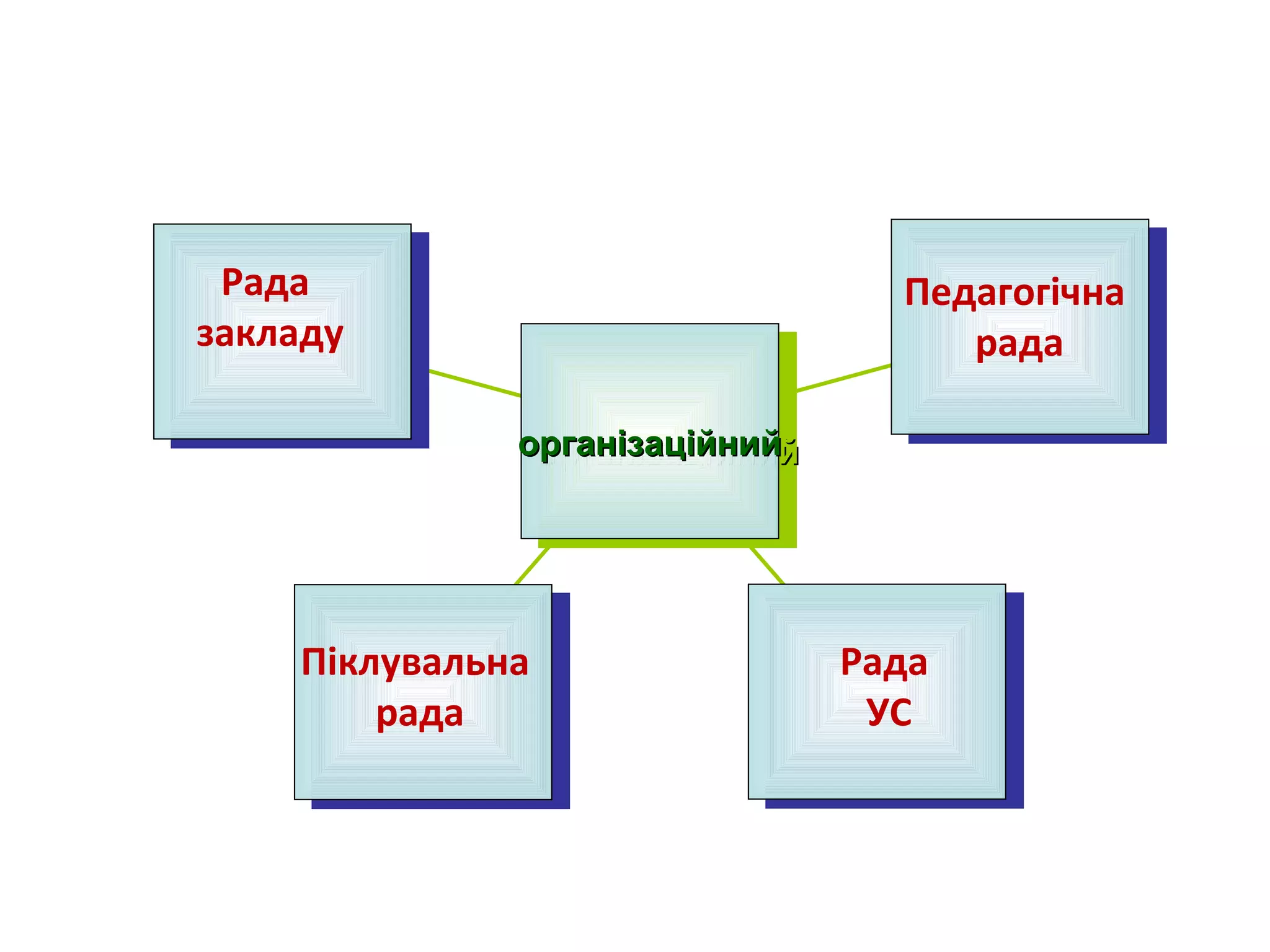 організаційнийорганізаційнийорганізаційнийорганізаційний
Рада
закладу
Педагогічна
рада
Піклувальна
рада
Рада
УС
 