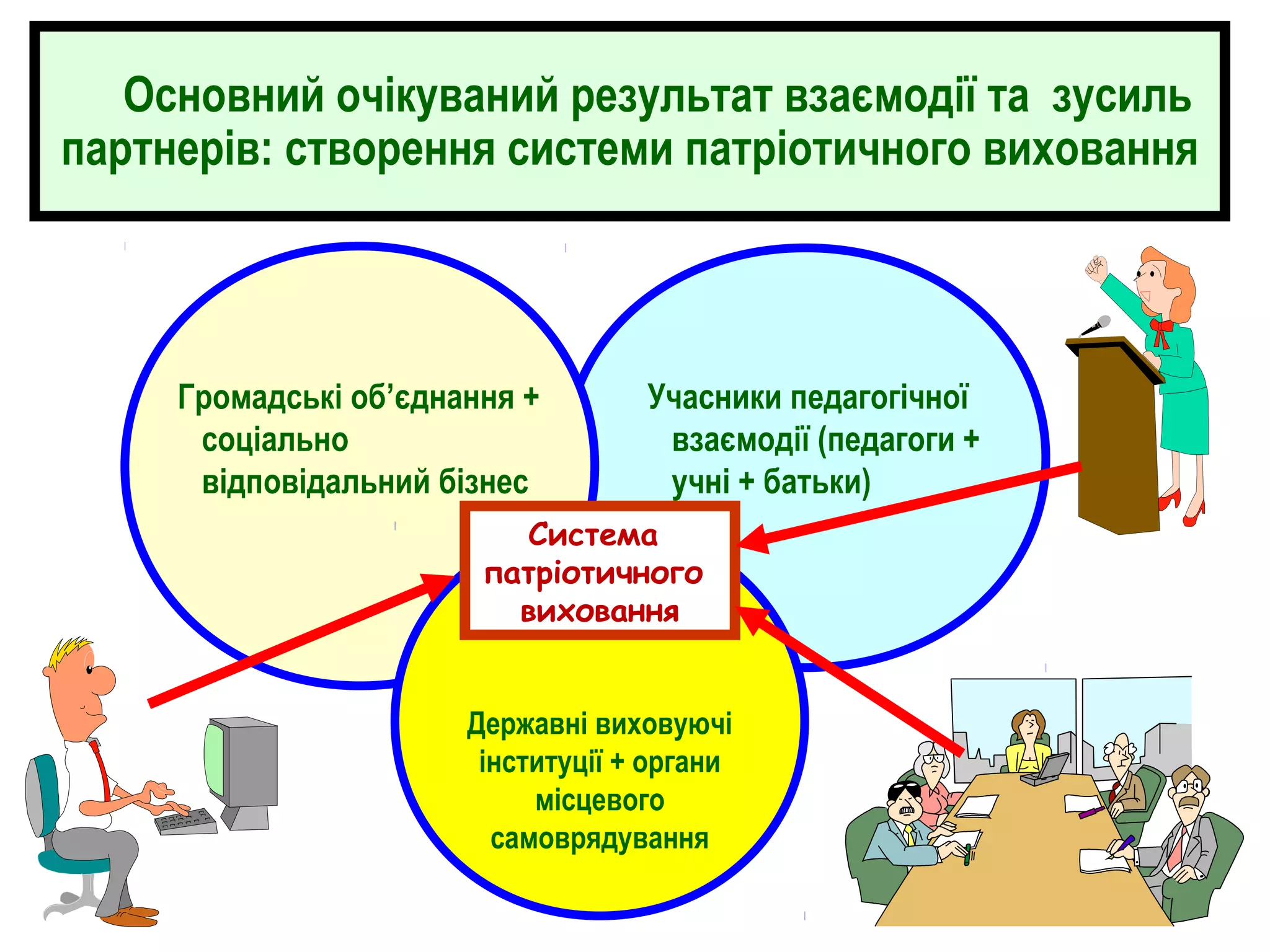 Громадські об’єднання +
соціально
відповідальний бізнес
Державні виховуючі
інституції + органи
місцевого
самоврядування
Учасники педагогічної
взаємодії (педагоги +
учні + батьки)
Основний очікуваний результат взаємодії та зусиль
партнерів: створення системи патріотичного виховання
Система
патріотичного
виховання
 