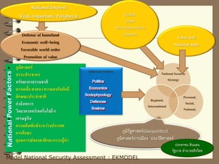  ภูมิศาสตร์
 ภาวะประชากร
 ทรัพยากรธรรมชาติ
 ความเชื่อ ศาสนา ความจงรักภักดี
 ลักษณะประจาชาติ
 กาลังทหาร
 วิทยาศาสตร์เทคโนโลยีฯ
 เศรษฐกิจ
 ความสัมพันธ์ระหว่างประเทศ
 การศึกษา
 อุดมการณ์ของชาติและภาวะผู้นา
National Powers
ภูมิรัฐศาสตร์(Geopolitics)
ภูมิศาสตร์การเมือง ประวัติศาสตร์
National Security
Strategy
Personal,
Social,
National,
Regional,
International
ประชาชน ดินแดน
รัฐบาล อานาจอธิปไตย
Value and
National Style
National Interest
Vital, Important, Peripheral
Model National Security Assessment : EKMODEL
Defense of homeland
Economic well-being
Favorable world order
Promotion of value
Global
State
Non State Actors
Leaders
 