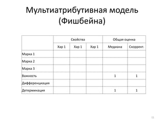 Мультиатрибутивная модель
(Фишбейна)
Свойства Общая оценка
Хар 1 Хар 1 Хар 1 Медиана Скоррект.
Марка 1
Марка 2
Марка 3
Важность 1 1
Дифференциация
Детерминация 1 1
11
 