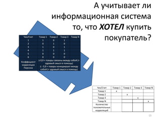 А учитывает ли
информационная система
то, что ХОТЕЛ купить
покупатель?Чек/Счет Товар 1 Товар 2 Товар 3 Товар N
1 1 0 1
2 0 1 0
3 1 0 1
4 1 1 1
5 0 0 0
6 0 0 0
Коэффициент
корреляции
Пирсона
≥ 0,9 ≈ товары связаны между собой (+
здравый смысл в помощь)
≤ - 0,9 ≈ товары конкурируют между
собой (+ здравый смысл в помощь)
13
Чек/Счет Товар 1 Товар 2 Товар 3 Товар N
Товар 1 х
Товар 2 х
Товар 3 х
Товар N х
Количество
положительных
корреляций
 