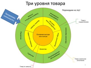 20%
19%
20%
20%
20%
Качество
Визуальныйобраз
Обучениеперсонала
П
отребительские
свойства
Каналы
продажМарочноеназвание
Гарантия
Содействиев
потребленииСкоростьконтактаи
отклика
Рассрочка
Основная выгода
или польза
Послепродажное
обслуживание
Товар с
подкреплением
Товар в реальном
исполнении
Товар по замыслу
Три уровня товара
Переходим на эту!
3
 