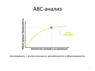 ABC-анализ
Анализировать с учетом сезонности, рентабельности и оборачиваемости
4
 