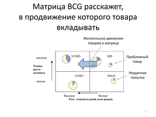 Матрица BCG расскажет,
в продвижение которого товара
вкладывать
5
Проблемный
товар
Неудачная
попытка
Желательное движение
товаров в матрице
 