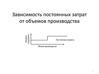 Зависимость постоянных затрат
от объемов производства
6
 