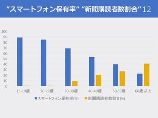 ”スマートフォン保有率” ”新聞購読者数割合”12
 
