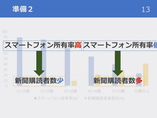 準備２ 13
スマートフォン所有率高
新聞購読者数少
スマートフォン所有率低
新聞購読者数多
 