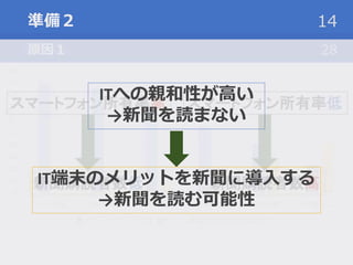 準備２ 14
ITへの親和性が高い
→新聞を読まない
IT端末のメリットを新聞に導入する
→新聞を読む可能性
 