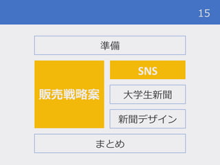 15
準備
販売戦略案
SNS
まとめ
大学生新聞
新聞デザイン
 