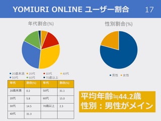 YOMIURI ONLINE ユーザー割合 17
年代 割合(%) 年代 割合(%)
20歳未満 0.2 50代 31.1
20代 5.8 60代 15.0
30代 14.5 70歳以上 2.3
40代 31.3
平均年齢≒44.2歳
性別：男性がメイン
 