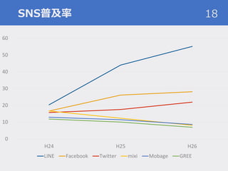 SNS普及率 18
0
10
20
30
40
50
60
H24 H25 H26
LINE Facebook Twitter mixi Mobage GREE
 