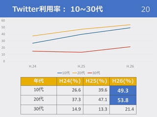 Twitter利用率： 10~30代 20
年代 H24(%) H25(%) H26(%)
10代 26.6 39.6 49.3
20代 37.3 47.1 53.8
30代 14.9 13.3 21.4
0
10
20
30
40
50
60
H.24 H.25 H.26
10代 20代 30代
 