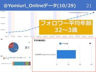 @Yomiuri_Onlineデータ(10/29) 21
フォロワー平均年齢
32〜3歳
 