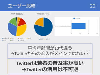 ユーザー比較 22
平均年齢層が10代違う
→Twitterからの流入がメインではない？
Twitterは若者の普及率が高い
→Twitterの活用は不可避
 