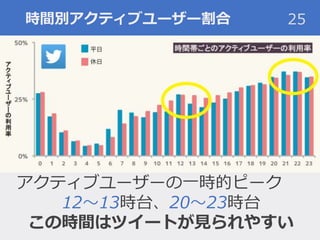 時間別アクティブユーザー割合 25
アクティブユーザーの一時的ピーク
12〜13時台、20〜23時台
この時間はツイートが見られやすい
 