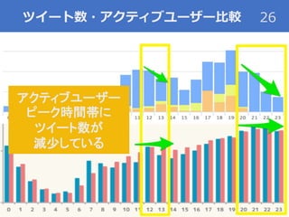 ツイート数・アクティブユーザー比較 26
アクティブユーザー
ピーク時間帯に
ツイート数が
減少している
 