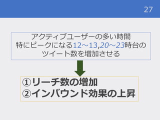 27
アクティブユーザーの多い時間
特にピークになる12〜13,20〜23時台の
ツイート数を増加させる
①リーチ数の増加
②インバウンド効果の上昇
 