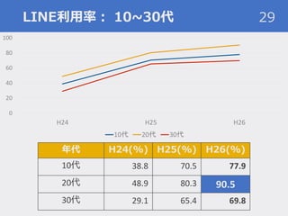 LINE利用率： 10~30代 29
0
20
40
60
80
100
H24 H25 H26
10代 20代 30代
年代 H24(%) H25(%) H26(%)
10代 38.8 70.5 77.9
20代 48.9 80.3 90.5
30代 29.1 65.4 69.8
 