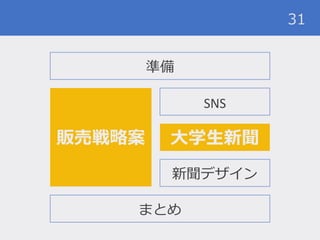 31
準備
販売戦略案
SNS
まとめ
大学生新聞
新聞デザイン
 