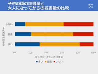 子供の頃の読書量と
大人になってからの読書量の比較 32
 