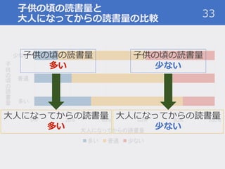 子供の頃の読書量と
大人になってからの読書量の比較 33
子供の頃の読書量
多い
子供の頃の読書量
少ない
大人になってからの読書量
多い
大人になってからの読書量
少ない
 