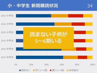小・中学生 新聞購読状況 34
0% 20% 40% 60% 80% 100%
2015 中学生
2014 中学生
2013 中学生
2015 小学生
2014 小学生
2013 小学生
読まない 月に1〜3回 週に1〜3回 ほぼ毎日
読まない子供が
5〜6割いる
 