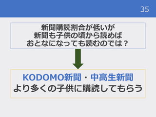 新聞購読割合が低いが
新聞も子供の頃から読めば
おとなになっても読むのでは？
35
KODOMO新聞・中高生新聞
より多くの子供に購読してもらう
 