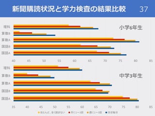 新聞購読状況と学力検査の結果比較 37
40 45 50 55 60 65 70 75 80 85
国語A
国語B
算数A
算数B
理科
35 40 45 50 55 60 65 70 75 80 85
国語A
国語B
算数A
算数B
理科
ほとんど、全く読まない 月に1〜3回 週に1〜3回 ほぼ毎日
小学6年生
中学3年生
 