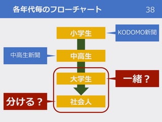 各年代毎のフローチャート 38
小学生
中高生
大学生
社会人
中高生新聞
KODOMO新聞
分ける？
一緒？
 