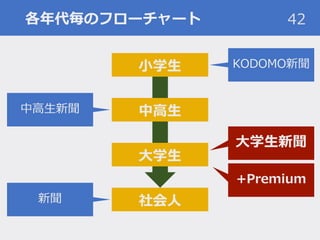 各年代毎のフローチャート 42
小学生
中高生
大学生
社会人
中高生新聞
KODOMO新聞
新聞
大学生新聞
+Premium
 