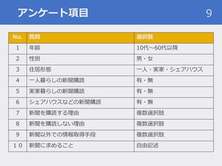 アンケート項目 9
No. 質問 選択肢
１ 年齢 10代〜60代以降
２ 性別 男・女
３ 住居形態 一人・実家・シェアハウス
４ 一人暮らしの新聞購読 有・無
５ 実家暮らしの新聞購読 有・無
６ シェアハウスなどの新聞購読 有・無
７ 新聞を購読する理由 複数選択肢
８ 新聞を購読しない理由 複数選択肢
９ 新聞以外での情報取得手段 複数選択肢
１０ 新聞に求めること 自由記述
 