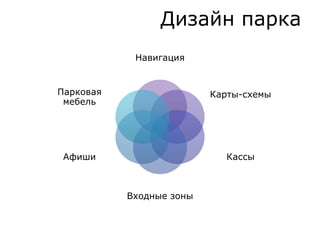 Дизайн парка
Навигация
Карты-схемы
Кассы
Входные зоны
Афиши
Парковая
мебель
 
