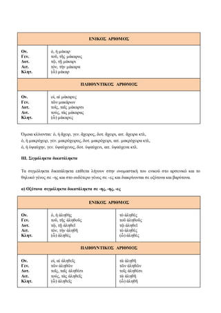 ΕΝΙΚΟΣ ΑΡΙΘΜΟΣ
Ον.
Γεν.
Δοτ.
Αιτ.
Κλητ.
ὁ, ἡ μάκαρ
τοῦ, τῆς μάκαρος
τῷ, τῇ μάκαρι
τόν, τὴν μάκαρα
(ὦ) μάκαρ
ΠΛΗΘΥΝΤΙΚΟΣ ΑΡΙΘΜΟΣ
Ον.
Γεν.
Δοτ.
Αιτ.
Κλητ.
οἱ, αἱ μάκαρες
τῶν μακάρων
τοῖς, ταῖς μάκαρσι
τούς, τὰς μάκαρας
(ὦ) μάκαρες
Όμοια κλίνονται: ὁ, ἡ ἄχειρ, γεν. ἄχειρος, δοτ. ἄχειρι, αιτ. ἄχειρα κτλ,
ὁ, ἡ μακρόχειρ, γεν. μακρόχειρος, δοτ. μακρόχειρι, αιτ. μακρόχειρα κτλ,
ὁ, ἡ ὑψαύχην, γεν. ὑψαύχενος, δοτ. ὑψαύχενι, αιτ. ὑψαύχενα κτλ.
III. Σιγμόληκτα δικατάληκτα
Τα σιγμόληκτα δικατάληκτα επίθετα λήγουν στην ονομαστική του ενικού στο αρσενικό και το
θηλυκό γένος σε -ης και στο ουδέτερο γένος σε -ες και διακρίνονται σε οξύτονα και βαρύτονα.
α) Οξύτονα σιγμόληκτα δικατάληκτα σε -ης, -ης, -ες
ΕΝΙΚΟΣ ΑΡΙΘΜΟΣ
Ον.
Γεν.
Δοτ.
Αιτ.
Κλητ.
ὁ, ἡ ἀληθὴς
τοῦ, τῆς ἀληθοῦς
τῷ, τῇ ἀληθεῖ
τόν, τὴν ἀληθῆ
(ὦ) ἀληθὲς
τὸ ἀληθὲς
τοῦ ἀληθοῦς
τῷ ἀληθεῖ
τὸ ἀληθὲς
(ὦ) ἀληθὲς
ΠΛΗΘΥΝΤΙΚΟΣ ΑΡΙΘΜΟΣ
Ον.
Γεν.
Δοτ.
Αιτ.
Κλητ.
οἱ, αἱ ἀληθεῖς
τῶν ἀληθῶν
τοῖς, ταῖς ἀληθέσι
τούς, τὰς ἀληθεῖς
(ὦ) ἀληθεῖς
τὰ ἀληθῆ
τῶν ἀληθῶν
τοῖς ἀληθέσι
τὰ ἀληθῆ
(ὦ) ἀληθῆ
 