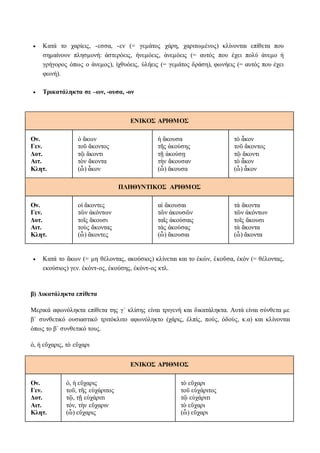  Κατά το χαρίεις, -εσσα, -εν (= γεμάτος χάρη, χαριτωμένος) κλίνονται επίθετα που
σημαίνουν πλησμονή: ἀστερόεις, ἠνεμόεις, ἀνεμόεις (= αυτός που έχει πολύ άνεμο ή
γρήγορος όπως ο άνεμος), ἰχθυόεις, ὑλήεις (= γεμάτος δράση), φωνήεις (= αυτὀς που έχει
φωνή).
 Τρικατάληκτα σε –ων, -ουσα, -ον
ΕΝΙΚΟΣ ΑΡΙΘΜΟΣ
Ον.
Γεν.
Δοτ.
Αιτ.
Κλητ.
ὁ ἄκων
τοῦ ἄκοντος
τῷ ἄκοντι
τὸν ἄκοντα
(ὦ) ἆκον
ἡ ἄκουσα
τῆς ἀκούσης
τῇ ἀκούσῃ
τὴν ἄκουσαν
(ὦ) ἄκουσα
τὸ ἆκον
τοῦ ἄκοντος
τῷ ἄκοντι
τὸ ἆκον
(ὦ) ἆκον
ΠΛΗΘΥΝΤΙΚΟΣ ΑΡΙΘΜΟΣ
Ον.
Γεν.
Δοτ.
Αιτ.
Κλητ.
οἱ ἄκοντες
τῶν ἀκόντων
τοῖς ἄκουσι
τοὺς ἄκοντας
(ὦ) ἄκοντες
αἱ ἄκουσαι
τῶν ἀκουσῶν
ταῖς ἀκούσαις
τὰς ἀκούσας
(ὦ) ἄκουσαι
τὰ ἄκοντα
τῶν ἀκόντων
τοῖς ἄκουσι
τὰ ἄκοντα
(ὦ) ἄκοντα
 Κατά το ἄκων (= μη θέλοντας, ακούσιος) κλίνεται και το ἑκών, ἑκοῦσα, ἑκὸν (= θέλοντας,
εκούσιος) γεν. ἑκόντ-ος, ἑκούσης, ἑκόντ-ος κτλ.
β) Δικατάληκτα επίθετα
Μερικά αφωνόληκτα επίθετα της γ΄ κλίσης είναι τριγενή και δικατάληκτα. Αυτά είναι σύνθετα με
β΄ συνθετικό ουσιαστικό τριτόκλιτο αφωνόληκτο (χάρις, ἐλπίς, πούς, ὀδοὺς, κ.α) και κλίνονται
όπως το β΄ συνθετικό τους.
ὁ, ἡ εὔχαρις, τὸ εὔχαρι
ΕΝΙΚΟΣ ΑΡΙΘΜΟΣ
Ον.
Γεν.
Δοτ.
Αιτ.
Κλητ.
ὁ, ἡ εὔχαρις
τοῦ, τῆς εὐχάριτος
τῷ, τῇ εὐχάριτι
τόν, τὴν εὔχαριν
(ὦ) εὔχαρις
τὸ εὔχαρι
τοῦ εὐχάριτος
τῷ εὐχάριτι
τὸ εὔχαρι
(ὦ) εὔχαρι
 