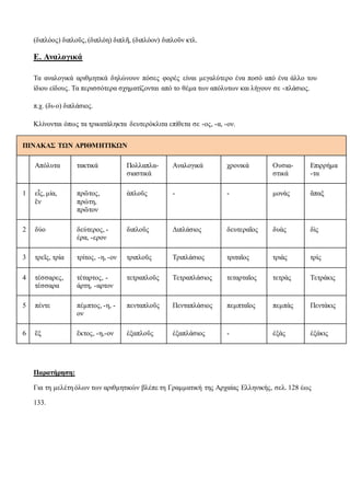 (διπλόος) διπλοῦς, (διπλόη) διπλῆ, (διπλόον) διπλοῦν κτλ.
Ε. Αναλογικά
Τα αναλογικά αριθμητικά δηλώνουν πόσες φορές είναι μεγαλύτερο ένα ποσό από ένα άλλο του
ίδιου είδους. Τα περισσότερα σχηματίζονται από το θέμα των απόλυτων και λήγουν σε -πλάσιος.
π.χ. (δι-ο) διπλάσιος.
Κλίνονται όπως τα τρικατάληκτα δευτερόκλιτα επίθετα σε -ος, -α, -ον.
ΠΙΝΑΚΑΣ ΤΩΝ ΑΡΙΘΜΗΤΙΚΩΝ
Απόλυτα τακτικά Πολλαπλα-
σιαστικά
Αναλογικά χρονικά Ουσια-
στικά
Επιρρήμα
-τα
1 εἷς, μία,
ἓν
πρῶτος,
πρώτη,
πρῶτον
ἁπλοῦς - - μονὰς ἅπαξ
2 δύο δεύτερος, -
έρα, -ερον
διπλοῦς Διπλάσιος δευτεραῖος δυὰς δὶς
3 τρεῖς, τρία τρίτος, -η, -ον τριπλοῦς Τριπλάσιος τριταῖος τριὰς τρὶς
4 τέσσαρες,
τέσσαρα
τέταρτος, -
άρτη, -αρτον
τετραπλοῦς Τετραπλάσιος τεταρταῖος τετρὰς Τετράκις
5 πέντε πέμπτος, -η, -
ον
πενταπλοῦς Πενταπλάσιος πεμπταῖος πεμπὰς Πεντάκις
6 ἓξ ἕκτος, -η,-ον ἑξαπλοῦς ἑξαπλάσιος - ἑξὰς ἑξάκις
Παρατήρηση:
Για τη μελέτη όλων των αριθμητικών βλέπε τη Γραμματική της Aρχαίας Ελληνικής, σελ. 128 έως
133.
 