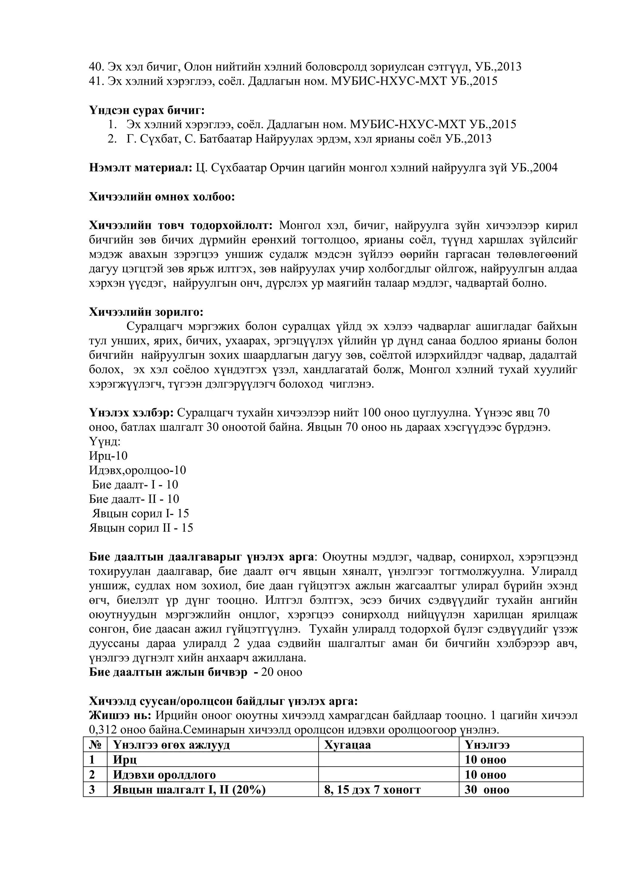 40. Эх хэл бичиг, Олон нийтийн хэлний боловсролд зориулсан сэтгүүл, УБ.,2013
41. Эх хэлний хэрэглээ, соёл. Дадлагын ном. МУБИС-НХУС-МХТ УБ.,2015
Үндсэн сурах бичиг:
1. Эх хэлний хэрэглээ, соёл. Дадлагын ном. МУБИС-НХУС-МХТ УБ.,2015
2. Г. Сүхбат, С. Батбаатар Найруулах эрдэм, хэл ярианы соёл УБ.,2013
Нэмэлт материал: Ц. Сүхбаатар Орчин цагийн монгол хэлний найруулга зүй УБ.,2004
Хичээлийн өмнөх холбоо:
Хичээлийн товч тодорхойлолт: Монгол хэл, бичиг, найруулга зүйн хичээлээр кирил
бичгийн зөв бичих дүрмийн ерөнхий тогтолцоо, ярианы соёл, түүнд харшлах зүйлсийг
мэдэж авахын зэрэгцээ уншиж судалж мэдсэн зүйлээ өөрийн гаргасан төлөвлөгөөний
дагуу цэгцтэй зөв ярьж илтгэх, зөв найруулах учир холбогдлыг ойлгож, найруулгын алдаа
хэрхэн үүсдэг, найруулгын онч, дүрслэх ур маягийн талаар мэдлэг, чадвартай болно.
Хичээлийн зорилго:
Суралцагч мэргэжих болон суралцах үйлд эх хэлээ чадварлаг ашигладаг байхын
тул унших, ярих, бичих, ухаарах, эргэцүүлэх үйлийн үр дүнд санаа бодлоо ярианы болон
бичгийн найруулгын зохих шаардлагын дагуу зөв, соёлтой илэрхийлдэг чадвар, дадалтай
болох, эх хэл соёлоо хүндэтгэх үзэл, хандлагатай болж, Монгол хэлний тухай хуулийг
хэрэгжүүлэгч, түгээн дэлгэрүүлэгч болоход чиглэнэ.
Үнэлэх хэлбэр: Суралцагч тухайн хичээлээр нийт 100 оноо цуглуулна. Үүнээс явц 70
оноо, батлах шалгалт 30 оноотой байна. Явцын 70 оноо нь дараах хэсгүүдээс бүрдэнэ.
Үүнд:
Ирц-10
Идэвх,оролцоо-10
Бие даалт- I - 10
Бие даалт- II - 10
Явцын сорил I- 15
Явцын сорил II - 15
Бие даалтын даалгаварыг үнэлэх арга: Оюутны мэдлэг, чадвар, сонирхол, хэрэгцээнд
тохируулан даалгавар, бие даалт өгч явцын хяналт, үнэлгээг тогтмолжуулна. Улиралд
уншиж, судлах ном зохиол, бие даан гүйцэтгэх ажлын жагсаалтыг улирал бүрийн эхэнд
өгч, биелэлт үр дүнг тооцно. Илтгэл бэлтгэх, эсээ бичих сэдвүүдийг тухайн ангийн
оюутнуудын мэргэжлийн онцлог, хэрэгцээ сонирхолд нийцүүлэн харилцан ярилцаж
сонгон, бие даасан ажил гүйцэтгүүлнэ. Тухайн улиралд тодорхой бүлэг сэдвүүдийг үзэж
дууссаны дараа улиралд 2 удаа сэдвийн шалгалтыг аман би бичгийн хэлбэрээр авч,
үнэлгээ дүгнэлт хийн анхаарч ажиллана.
Бие даалтын ажлын бичвэр - 20 оноо
Хичээлд суусан/оролцсон байдлыг үнэлэх арга:
Жишээ нь: Ирцийн оноог оюутны хичээлд хамрагдсан байдлаар тооцно. 1 цагийн хичээл
0,312 оноо байна.Семинарын хичээлд оролцсон идэвхи оролцоогоор үнэлнэ.
№ Үнэлгээ өгөх ажлууд Хугацаа Үнэлгээ
1 Ирц 10 оноо
2 Идэвхи оролдлого 10 оноо
3 Явцын шалгалт I, II (20%) 8, 15 дэх 7 хоногт 30 оноо
 