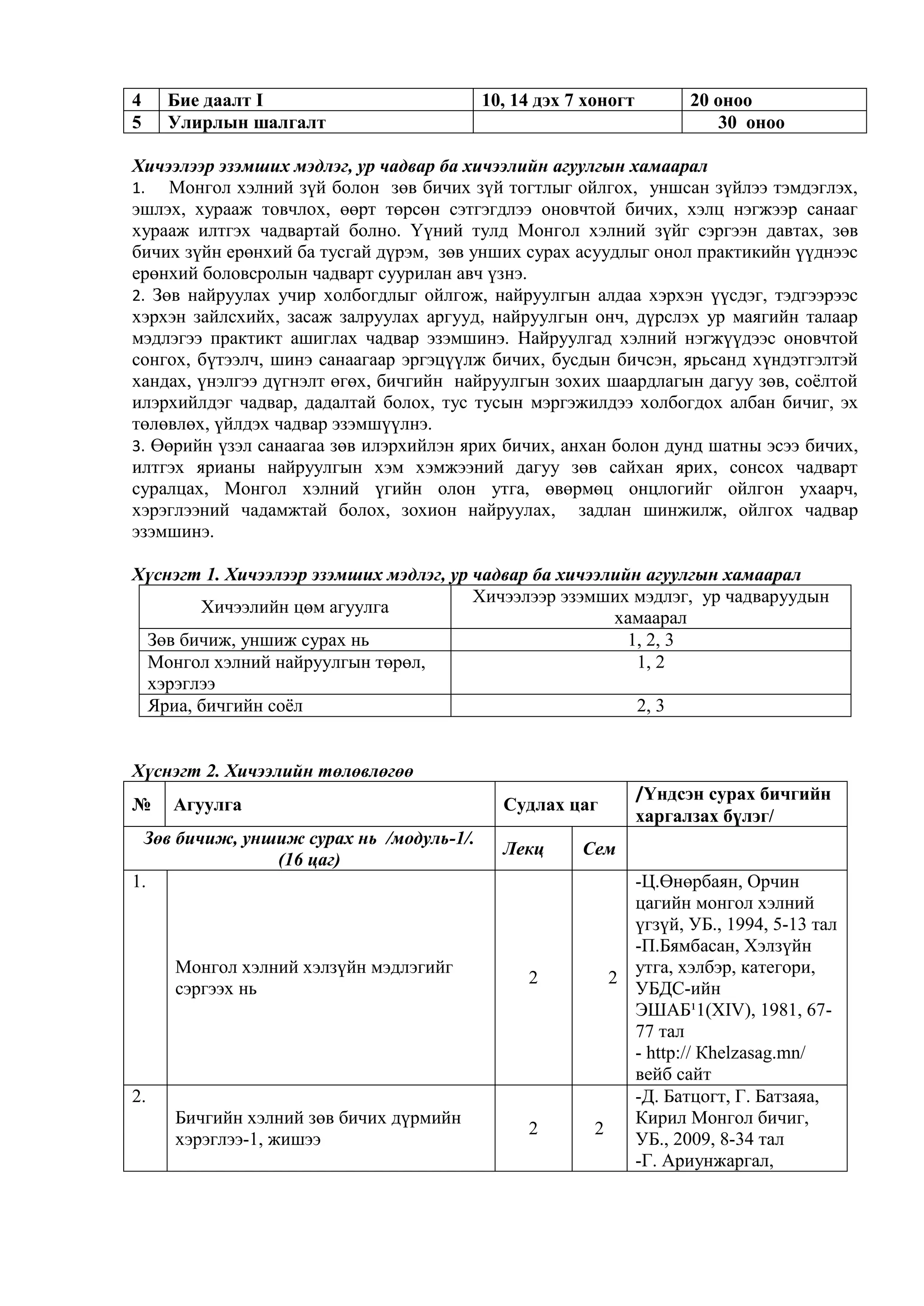 4 Бие даалт I 10, 14 дэх 7 хоногт 20 оноо
5 Улирлын шалгалт 30 оноо
Хичээлээр эзэмших мэдлэг, ур чадвар ба хичээлийн агуулгын хамаарал
1. Монгол хэлний зүй болон зөв бичих зүй тогтлыг ойлгох, уншсан зүйлээ тэмдэглэх,
эшлэх, хурааж товчлох, өөрт төрсөн сэтгэгдлээ оновчтой бичих, хэлц нэгжээр санааг
хурааж илтгэх чадвартай болно. Үүний тулд Монгол хэлний зүйг сэргээн давтах, зөв
бичих зүйн ерөнхий ба тусгай дүрэм, зөв унших сурах асуудлыг онол практикийн үүднээс
ерөнхий боловсролын чадварт суурилан авч үзнэ.
2. Зөв найруулах учир холбогдлыг ойлгож, найруулгын алдаа хэрхэн үүсдэг, тэдгээрээс
хэрхэн зайлсхийх, засаж залруулах аргууд, найруулгын онч, дүрслэх ур маягийн талаар
мэдлэгээ практикт ашиглах чадвар эзэмшинэ. Найруулгад хэлний нэгжүүдээс оновчтой
сонгох, бүтээлч, шинэ санаагаар эргэцүүлж бичих, бусдын бичсэн, ярьсанд хүндэтгэлтэй
хандах, үнэлгээ дүгнэлт өгөх, бичгийн найруулгын зохих шаардлагын дагуу зөв, соёлтой
илэрхийлдэг чадвар, дадалтай болох, тус тусын мэргэжилдээ холбогдох албан бичиг, эх
төлөвлөх, үйлдэх чадвар эзэмшүүлнэ.
3. Өөрийн үзэл санаагаа зөв илэрхийлэн ярих бичих, анхан болон дунд шатны эсээ бичих,
илтгэх ярианы найруулгын хэм хэмжээний дагуу зөв сайхан ярих, сонсох чадварт
суралцах, Монгол хэлний үгийн олон утга, өвөрмөц онцлогийг ойлгон ухаарч,
хэрэглээний чадамжтай болох, зохион найруулах, задлан шинжилж, ойлгох чадвар
эзэмшинэ.
Хүснэгт 1. Хичээлээр эзэмших мэдлэг, ур чадвар ба хичээлийн агуулгын хамаарал
Хичээлийн цөм агуулга
Хичээлээр эзэмших мэдлэг, ур чадваруудын
хамаарал
Зөв бичиж, уншиж сурах нь 1, 2, 3
Монгол хэлний найруулгын төрөл,
хэрэглээ
1, 2
Яриа, бичгийн соёл 2, 3
Хүснэгт 2. Хичээлийн төлөвлөгөө
№ Агуулга Судлах цаг
/Үндсэн сурах бичгийн
харгалзах бүлэг/
Зөв бичиж, уншиж сурах нь /модуль-1/.
(16 цаг)
Лекц Сем
1.
Монгол хэлний хэлзүйн мэдлэгийг
сэргээх нь
2 2
-Ц.Өнөрбаян, Орчин
цагийн монгол хэлний
үгзүй, УБ., 1994, 5-13 тал
-П.Бямбасан, Хэлзүйн
утга, хэлбэр, категори,
УБДС-ийн
ЭШАБ¹1(XIV), 1981, 67-
77 тал
- http:// Кhelzasag.mn/
вейб сайт
2.
Бичгийн хэлний зөв бичих дүрмийн
хэрэглээ-1, жишээ
2 2
-Д. Батцогт, Г. Батзаяа,
Кирил Монгол бичиг,
УБ., 2009, 8-34 тал
-Г. Ариунжаргал,
 