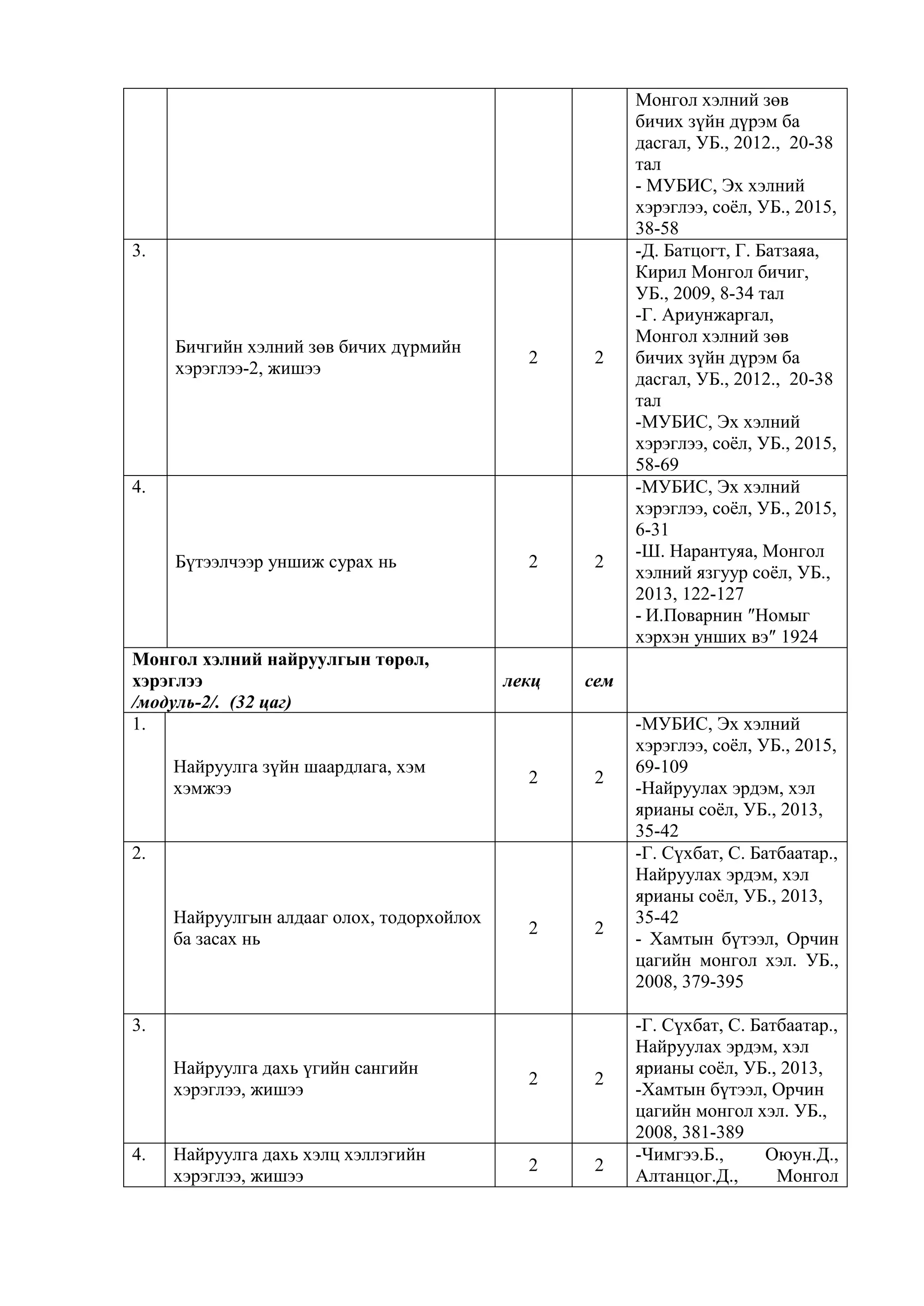 Монгол хэлний зөв
бичих зүйн дүрэм ба
дасгал, УБ., 2012., 20-38
тал
- МУБИС, Эх хэлний
хэрэглээ, соёл, УБ., 2015,
38-58
3.
Бичгийн хэлний зөв бичих дүрмийн
хэрэглээ-2, жишээ
2 2
-Д. Батцогт, Г. Батзаяа,
Кирил Монгол бичиг,
УБ., 2009, 8-34 тал
-Г. Ариунжаргал,
Монгол хэлний зөв
бичих зүйн дүрэм ба
дасгал, УБ., 2012., 20-38
тал
-МУБИС, Эх хэлний
хэрэглээ, соёл, УБ., 2015,
58-69
4.
Бүтээлчээр уншиж сурах нь 2 2
-МУБИС, Эх хэлний
хэрэглээ, соёл, УБ., 2015,
6-31
-Ш. Нарантуяа, Монгол
хэлний язгуур соёл, УБ.,
2013, 122-127
- И.Поварнин ″Номыг
хэрхэн унших вэ″ 1924
Монгол хэлний найруулгын төрөл,
хэрэглээ
/модуль-2/. (32 цаг)
лекц сем
1.
Найруулга зүйн шаардлага, хэм
хэмжээ
2 2
-МУБИС, Эх хэлний
хэрэглээ, соёл, УБ., 2015,
69-109
-Найруулах эрдэм, хэл
ярианы соёл, УБ., 2013,
35-42
2.
Найруулгын алдааг олох, тодорхойлох
ба засах нь
2 2
-Г. Сүхбат, С. Батбаатар.,
Найруулах эрдэм, хэл
ярианы соёл, УБ., 2013,
35-42
- Хамтын бүтээл, Орчин
цагийн монгол хэл. УБ.,
2008, 379-395
3.
Найруулга дахь үгийн сангийн
хэрэглээ, жишээ
2 2
-Г. Сүхбат, С. Батбаатар.,
Найруулах эрдэм, хэл
ярианы соёл, УБ., 2013,
-Хамтын бүтээл, Орчин
цагийн монгол хэл. УБ.,
2008, 381-389
4. Найруулга дахь хэлц хэллэгийн
хэрэглээ, жишээ
2 2
-Чимгээ.Б., Оюун.Д.,
Алтанцог.Д., Монгол
 