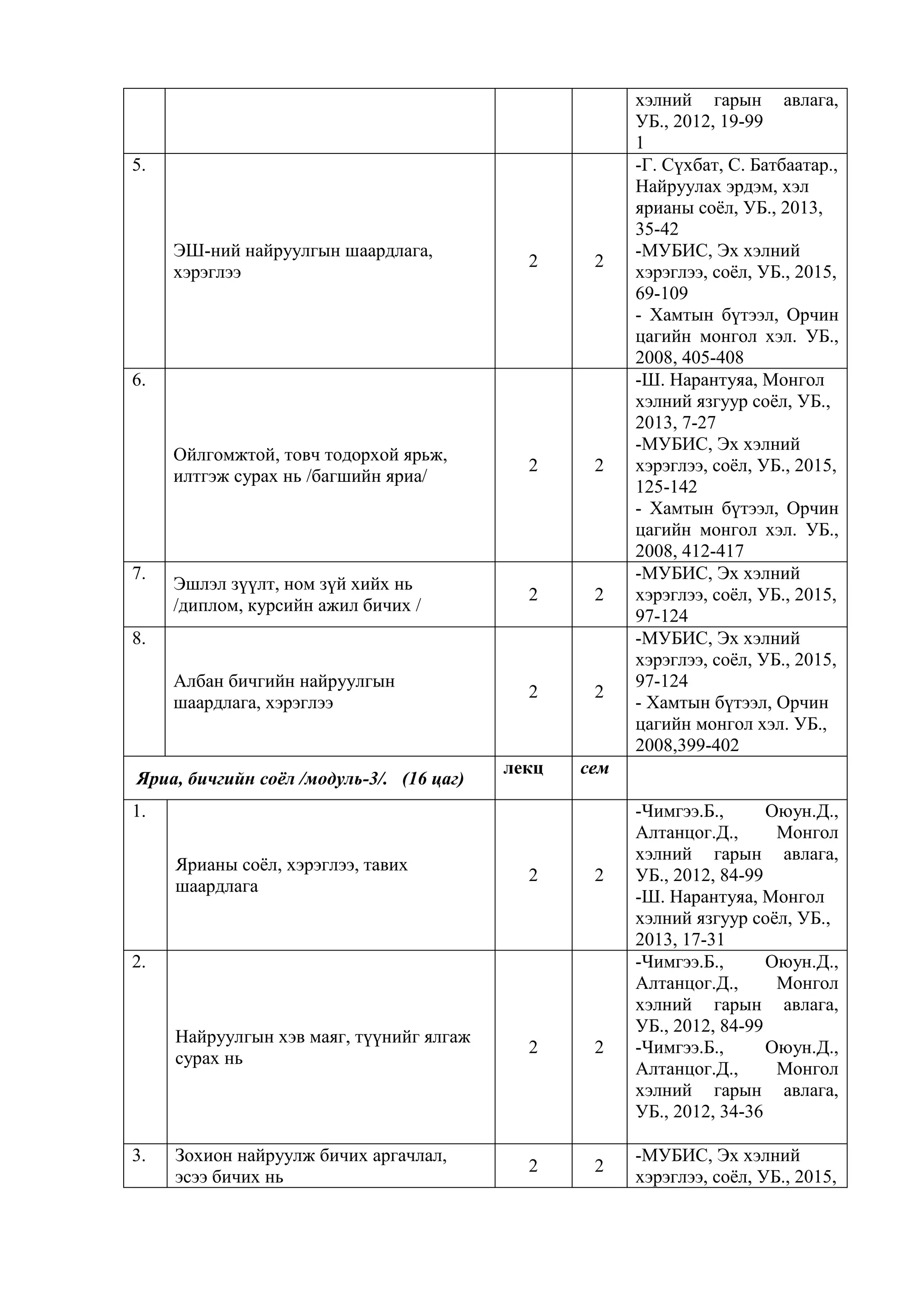 хэлний гарын авлага,
УБ., 2012, 19-99
1
5.
ЭШ-ний найруулгын шаардлага,
хэрэглээ
2 2
-Г. Сүхбат, С. Батбаатар.,
Найруулах эрдэм, хэл
ярианы соёл, УБ., 2013,
35-42
-МУБИС, Эх хэлний
хэрэглээ, соёл, УБ., 2015,
69-109
- Хамтын бүтээл, Орчин
цагийн монгол хэл. УБ.,
2008, 405-408
6.
Ойлгомжтой, товч тодорхой ярьж,
илтгэж сурах нь /багшийн яриа/
2 2
-Ш. Нарантуяа, Монгол
хэлний язгуур соёл, УБ.,
2013, 7-27
-МУБИС, Эх хэлний
хэрэглээ, соёл, УБ., 2015,
125-142
- Хамтын бүтээл, Орчин
цагийн монгол хэл. УБ.,
2008, 412-417
7.
Эшлэл зүүлт, ном зүй хийх нь
/диплом, курсийн ажил бичих /
2 2
-МУБИС, Эх хэлний
хэрэглээ, соёл, УБ., 2015,
97-124
8.
Албан бичгийн найруулгын
шаардлага, хэрэглээ
2 2
-МУБИС, Эх хэлний
хэрэглээ, соёл, УБ., 2015,
97-124
- Хамтын бүтээл, Орчин
цагийн монгол хэл. УБ.,
2008,399-402
Яриа, бичгийн соёл /модуль-3/. (16 цаг)
лекц сем
1.
Ярианы соёл, хэрэглээ, тавих
шаардлага
2 2
-Чимгээ.Б., Оюун.Д.,
Алтанцог.Д., Монгол
хэлний гарын авлага,
УБ., 2012, 84-99
-Ш. Нарантуяа, Монгол
хэлний язгуур соёл, УБ.,
2013, 17-31
2.
Найруулгын хэв маяг, түүнийг ялгаж
сурах нь
2 2
-Чимгээ.Б., Оюун.Д.,
Алтанцог.Д., Монгол
хэлний гарын авлага,
УБ., 2012, 84-99
-Чимгээ.Б., Оюун.Д.,
Алтанцог.Д., Монгол
хэлний гарын авлага,
УБ., 2012, 34-36
3. Зохион найруулж бичих аргачлал,
эсээ бичих нь
2 2
-МУБИС, Эх хэлний
хэрэглээ, соёл, УБ., 2015,
 